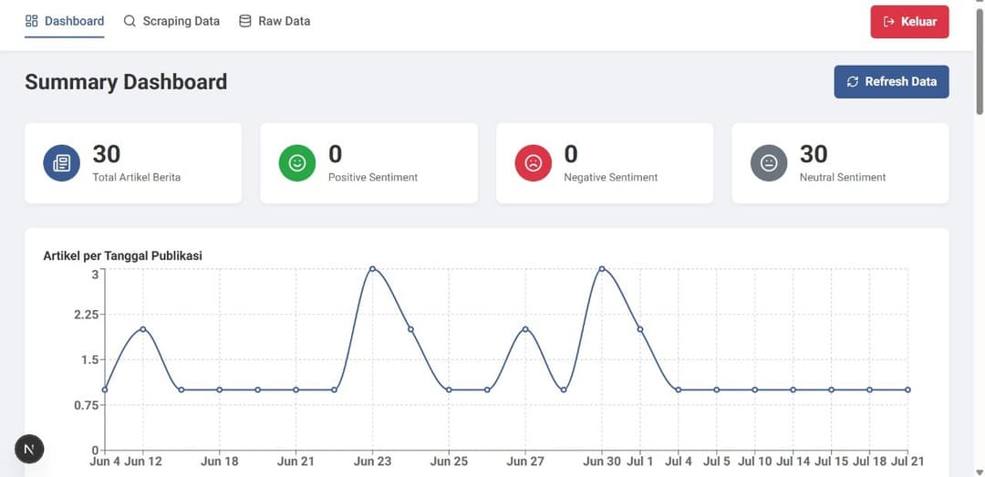 Dashboard Visualization